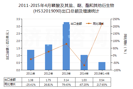 2011-2015年4月鞣酸及其鹽、醚、酯和其他衍生物(HS32019090)出口總額及增速統(tǒng)計